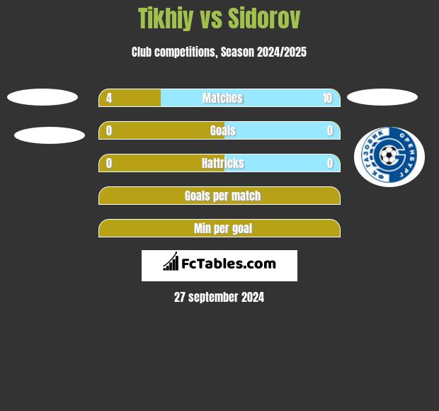 Tikhiy vs Sidorov h2h player stats