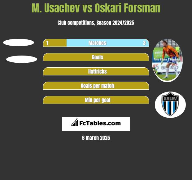 M. Usachev vs Oskari Forsman h2h player stats