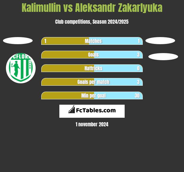 Kalimullin vs Aleksandr Zakarlyuka h2h player stats