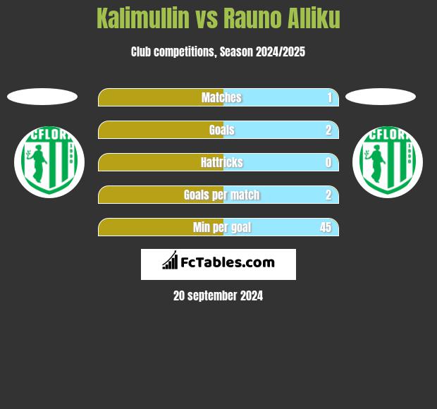 Kalimullin vs Rauno Alliku h2h player stats