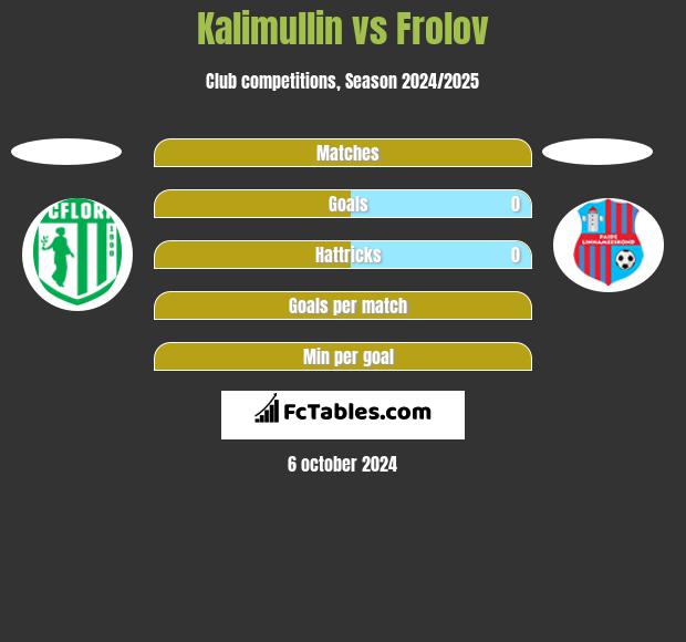 Kalimullin vs Frolov h2h player stats