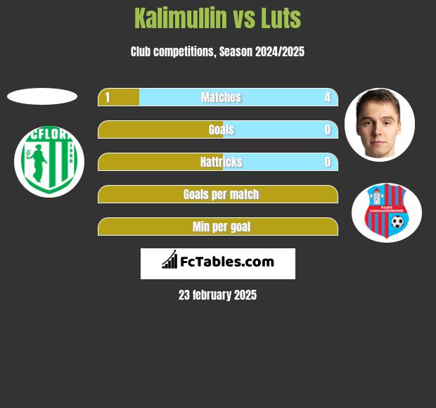 Kalimullin vs Luts h2h player stats