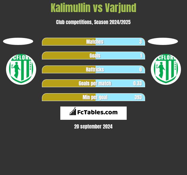 Kalimullin vs Varjund h2h player stats