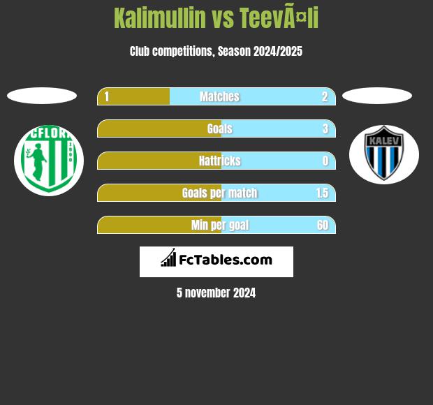 Kalimullin vs TeevÃ¤li h2h player stats