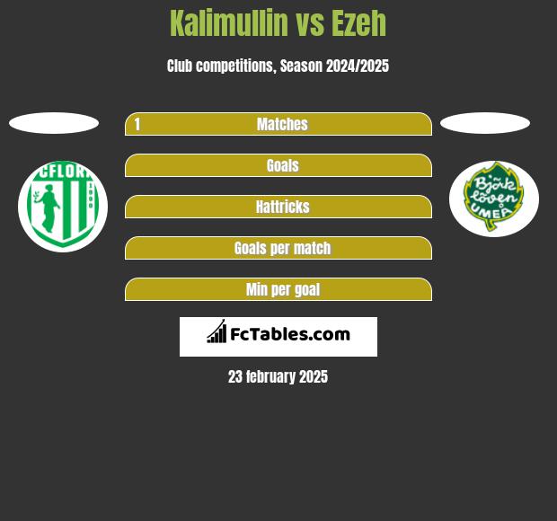 Kalimullin vs Ezeh h2h player stats