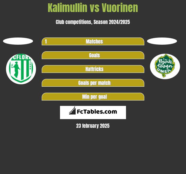 Kalimullin vs Vuorinen h2h player stats