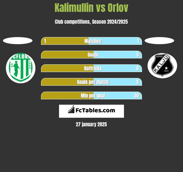 Kalimullin vs Orlov h2h player stats