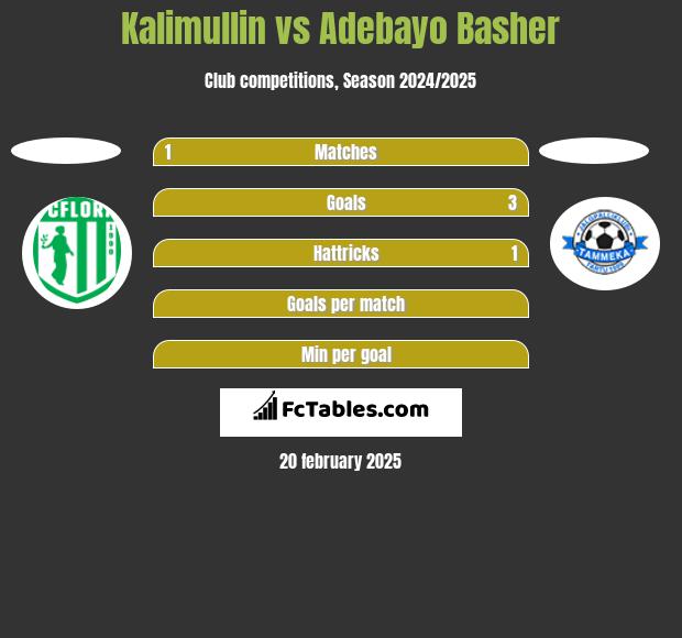 Kalimullin vs Adebayo Basher h2h player stats