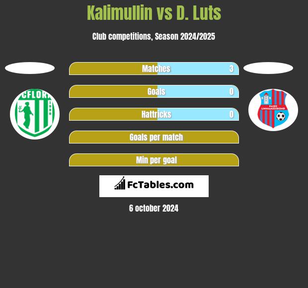 Kalimullin vs D. Luts h2h player stats