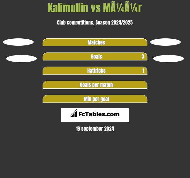 Kalimullin vs MÃ¼Ã¼r h2h player stats