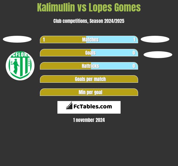 Kalimullin vs Lopes Gomes h2h player stats