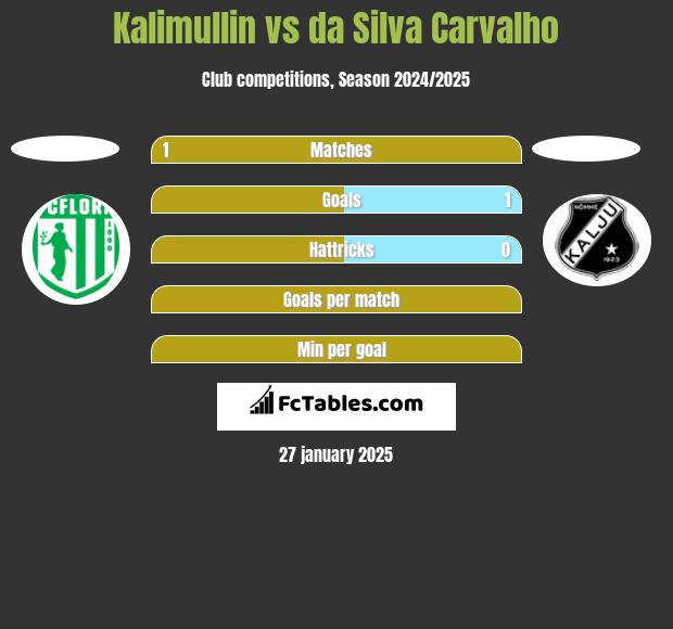 Kalimullin vs da Silva Carvalho h2h player stats