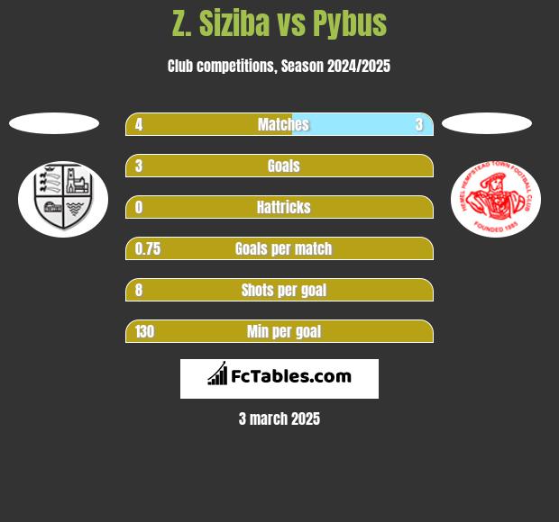 Z. Siziba vs Pybus h2h player stats