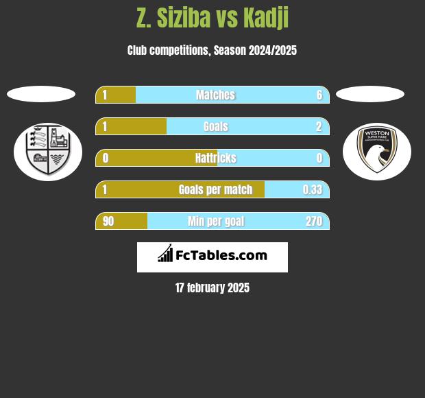 Z. Siziba vs Kadji h2h player stats