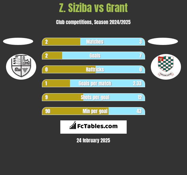 Z. Siziba vs Grant h2h player stats