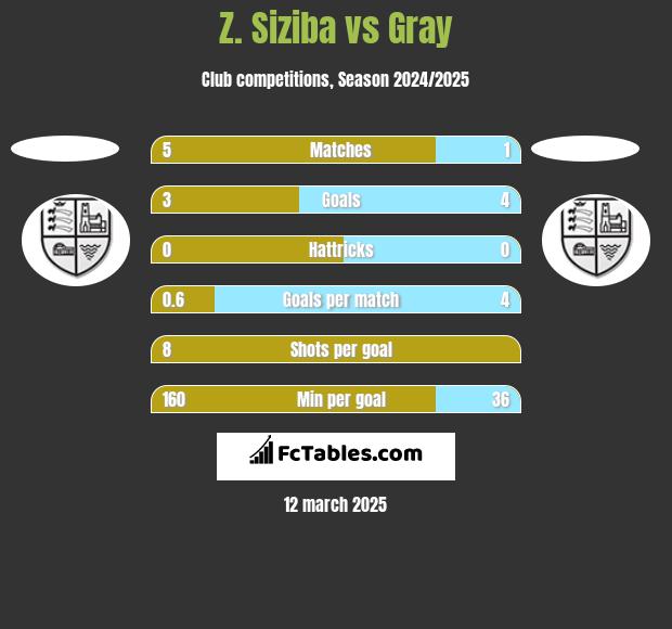 Z. Siziba vs Gray h2h player stats