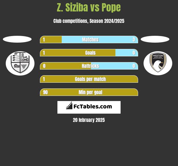 Z. Siziba vs Pope h2h player stats