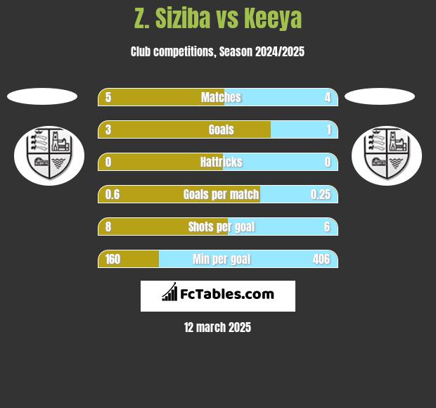 Z. Siziba vs Keeya h2h player stats