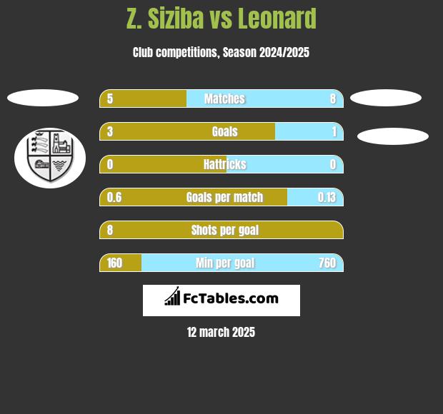 Z. Siziba vs Leonard h2h player stats