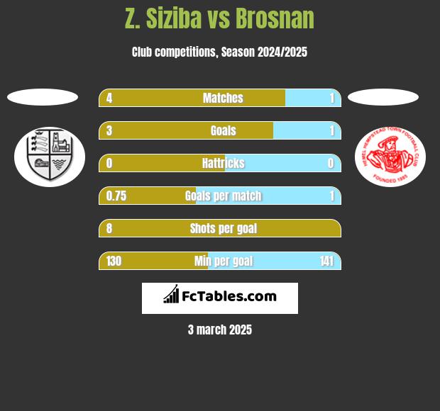 Z. Siziba vs Brosnan h2h player stats