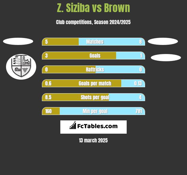 Z. Siziba vs Brown h2h player stats