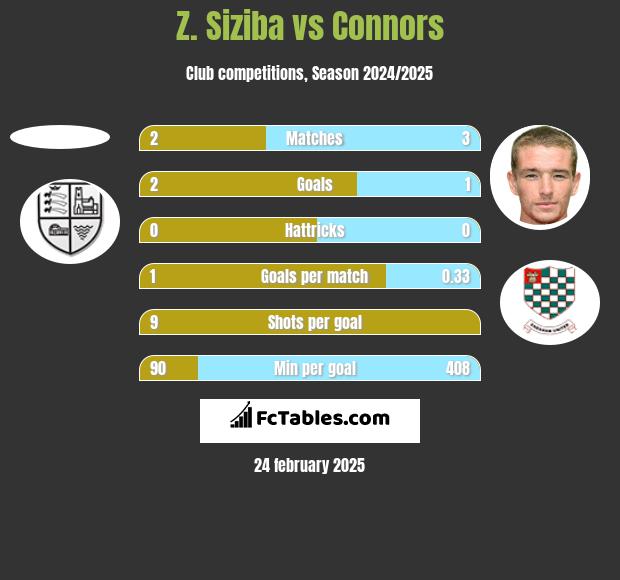 Z. Siziba vs Connors h2h player stats