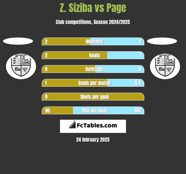 Z. Siziba vs Page h2h player stats