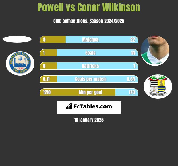 Powell vs Conor Wilkinson h2h player stats