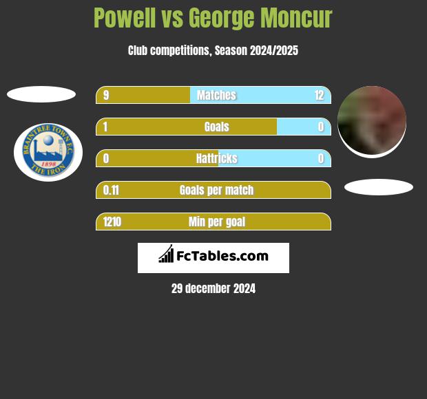 Powell vs George Moncur h2h player stats