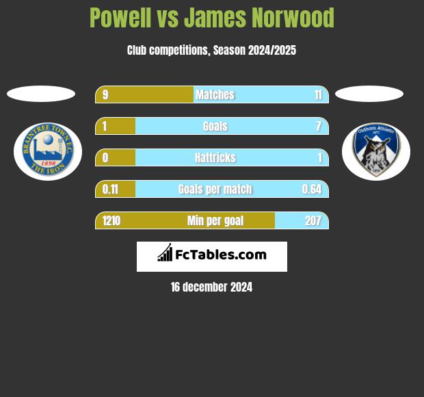 Powell vs James Norwood h2h player stats