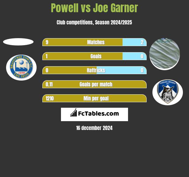 Powell vs Joe Garner h2h player stats