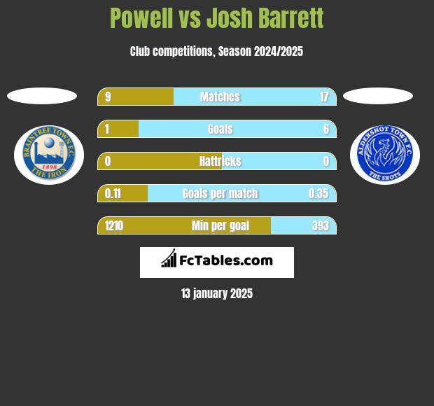 Powell vs Josh Barrett h2h player stats