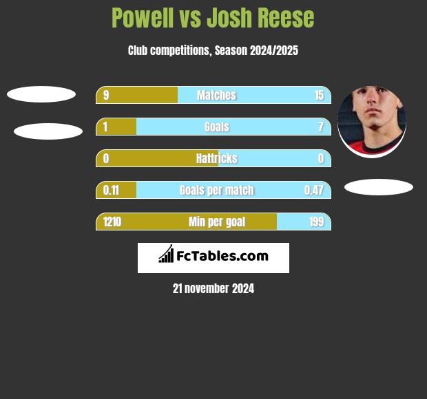 Powell vs Josh Reese h2h player stats