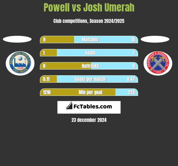 Powell vs Josh Umerah h2h player stats