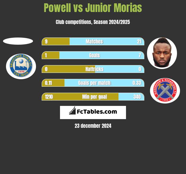 Powell vs Junior Morias h2h player stats