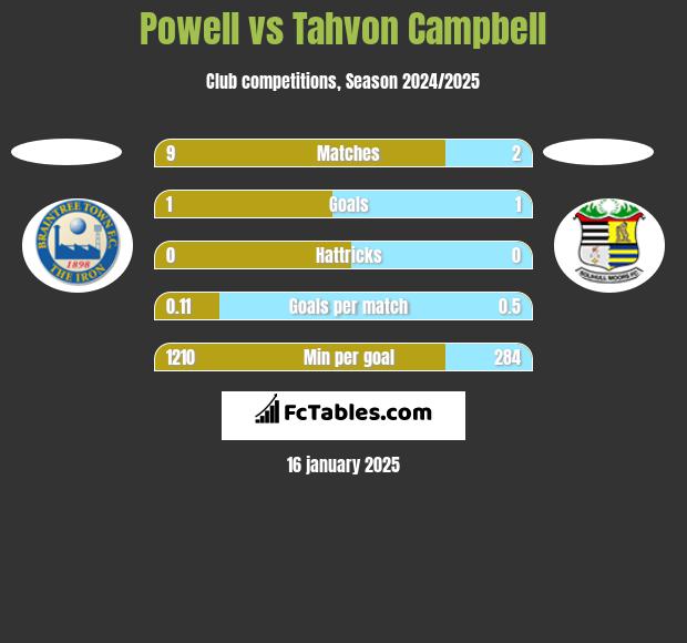 Powell vs Tahvon Campbell h2h player stats