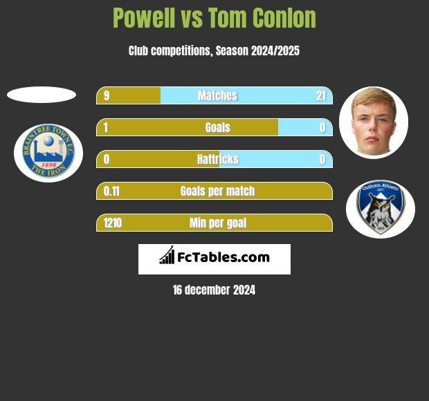 Powell vs Tom Conlon h2h player stats