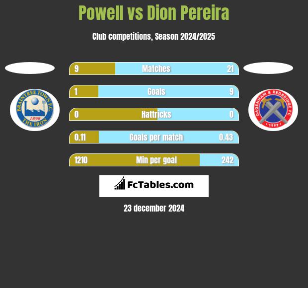 Powell vs Dion Pereira h2h player stats