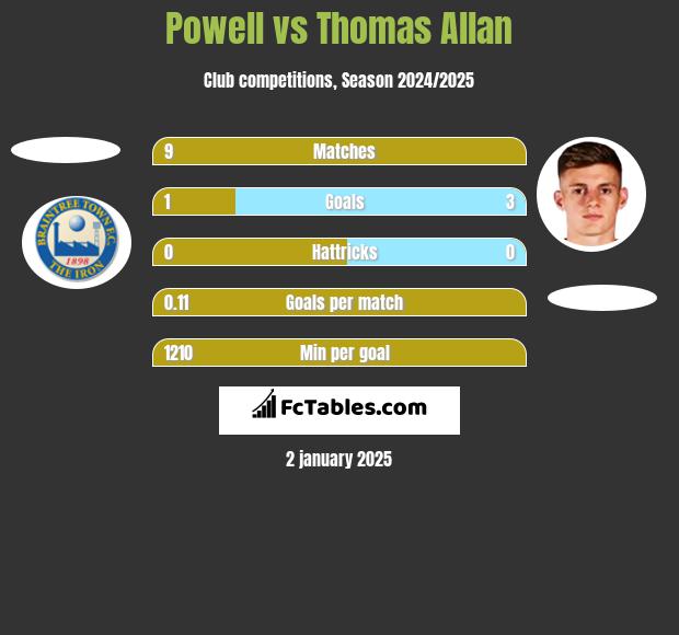 Powell vs Thomas Allan h2h player stats