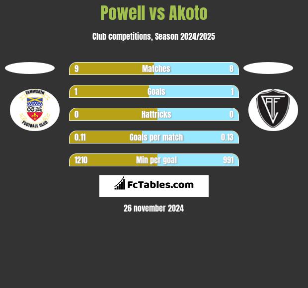 Powell vs Akoto h2h player stats