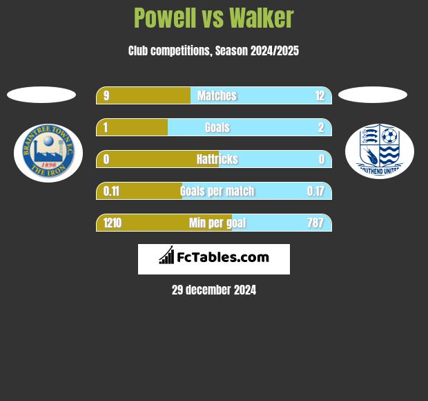 Powell vs Walker h2h player stats