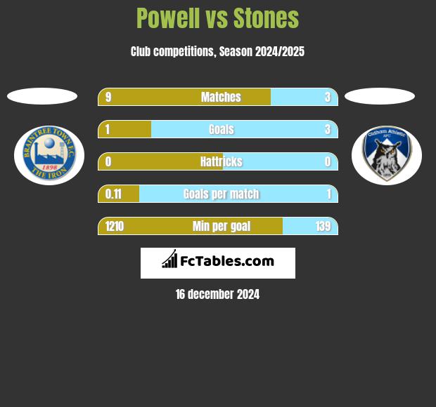 Powell vs Stones h2h player stats