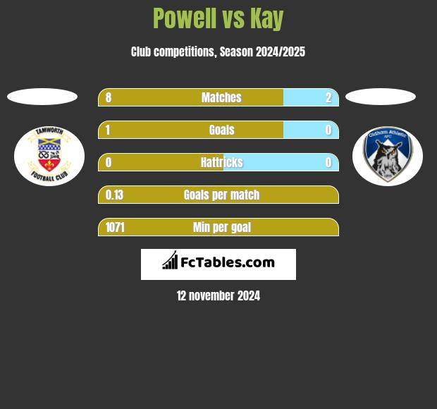 Powell vs Kay h2h player stats