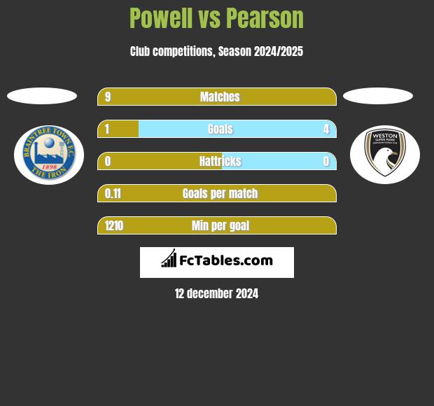 Powell vs Pearson h2h player stats