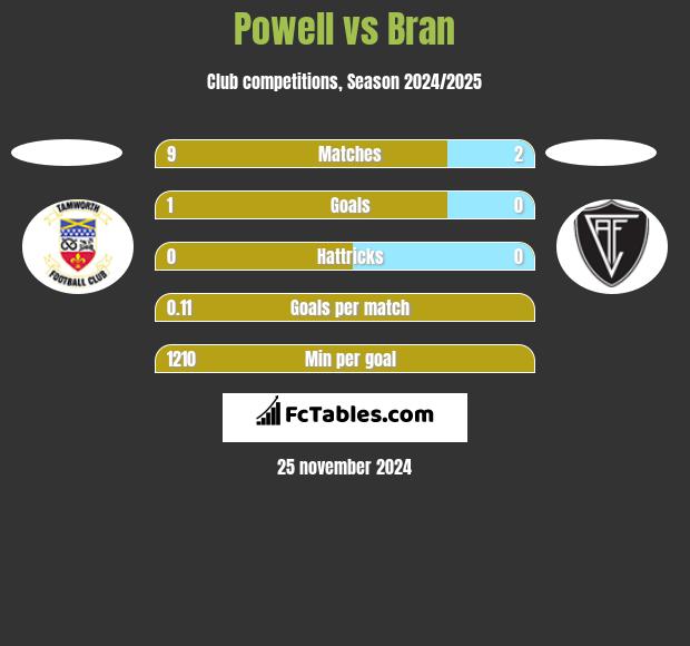 Powell vs Bran h2h player stats