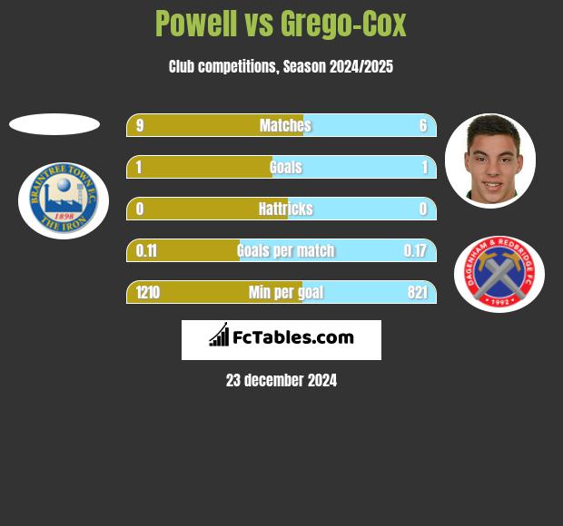 Powell vs Grego-Cox h2h player stats