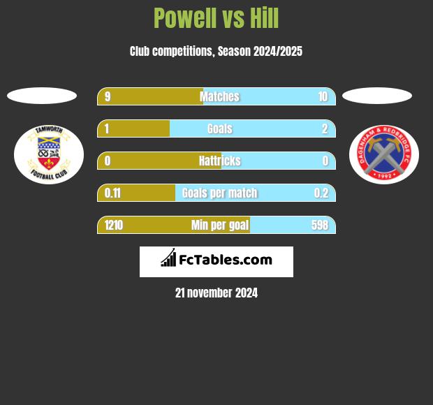 Powell vs Hill h2h player stats