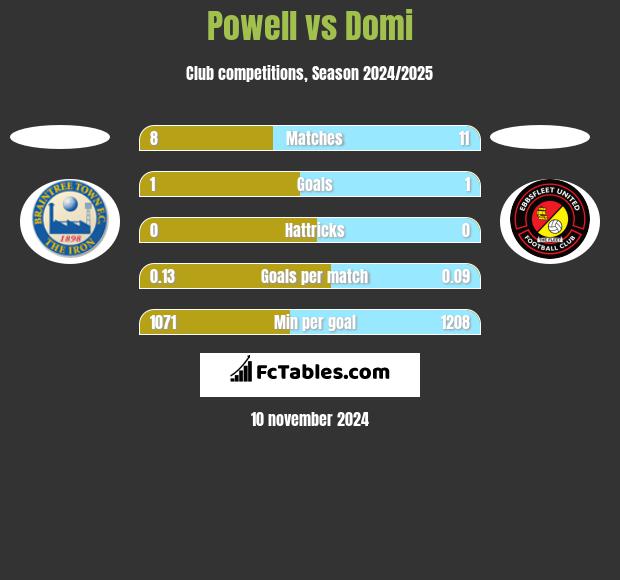 Powell vs Domi h2h player stats