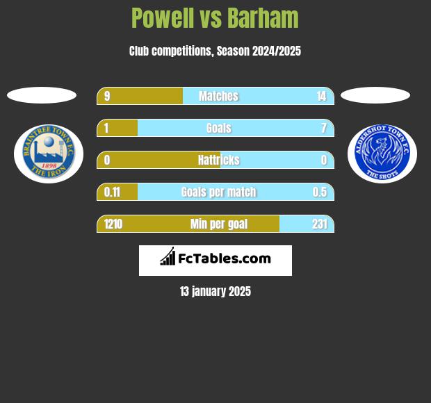 Powell vs Barham h2h player stats