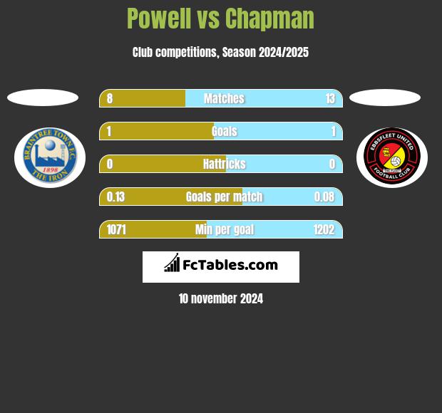 Powell vs Chapman h2h player stats